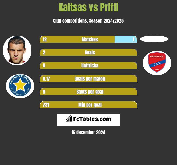 Kaltsas vs Prifti h2h player stats