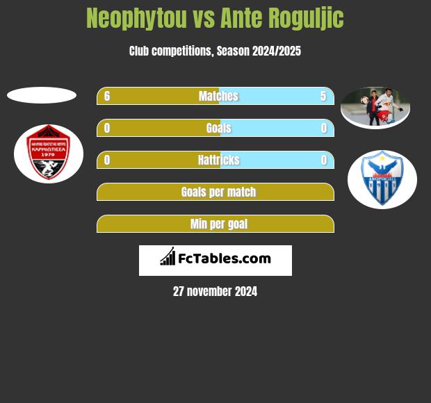 Neophytou vs Ante Roguljic h2h player stats