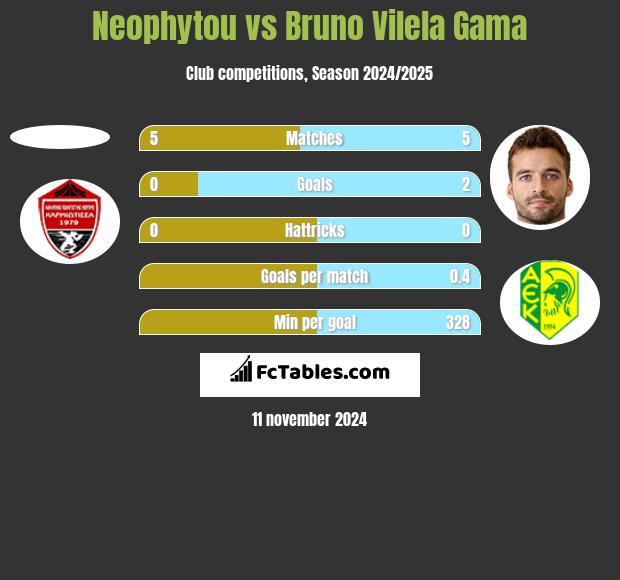 Neophytou vs Bruno Vilela Gama h2h player stats