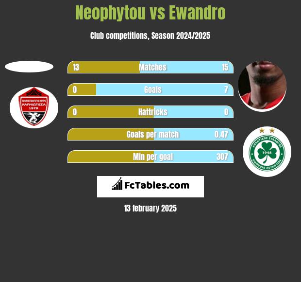 Neophytou vs Ewandro h2h player stats