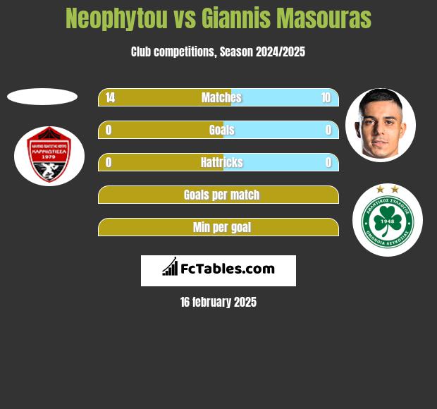 Neophytou vs Giannis Masouras h2h player stats