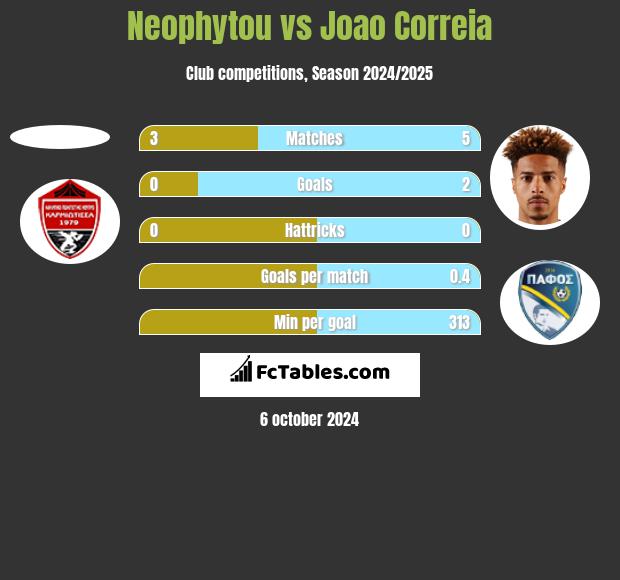 Neophytou vs Joao Correia h2h player stats