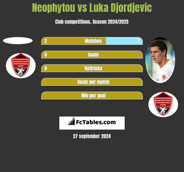 Neophytou vs Luka Djordjevic h2h player stats