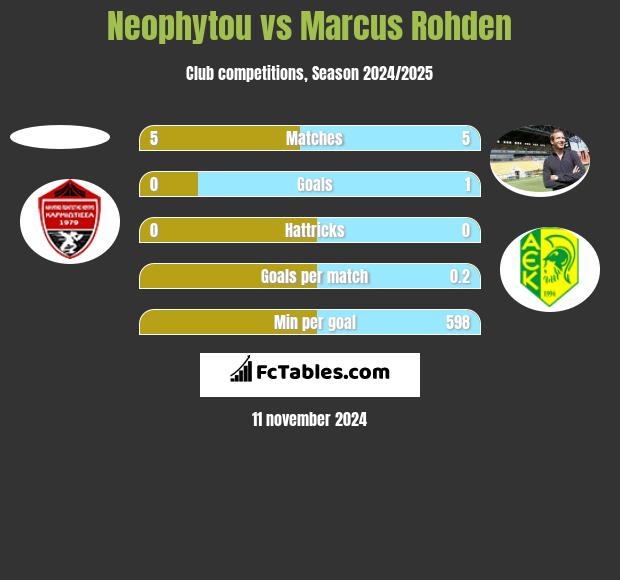 Neophytou vs Marcus Rohden h2h player stats