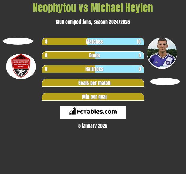 Neophytou vs Michael Heylen h2h player stats