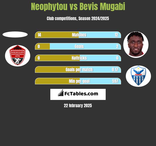 Neophytou vs Bevis Mugabi h2h player stats