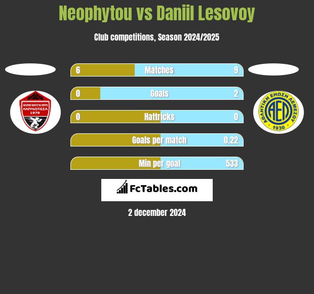 Neophytou vs Daniil Lesovoy h2h player stats