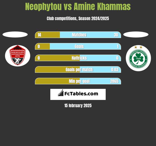 Neophytou vs Amine Khammas h2h player stats