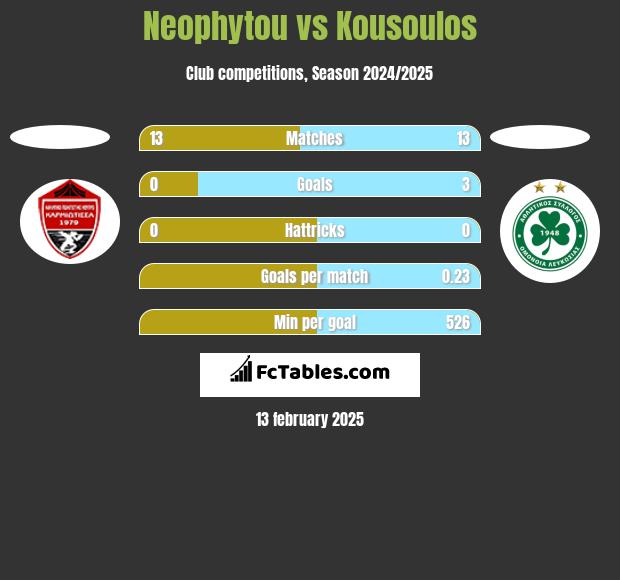 Neophytou vs Kousoulos h2h player stats