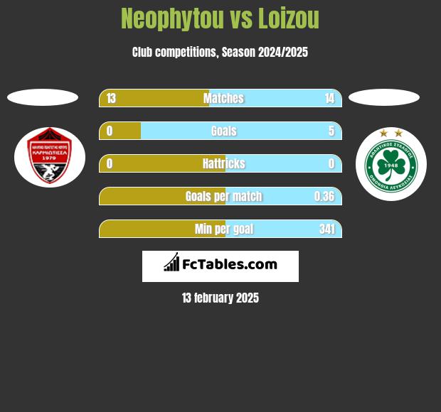 Neophytou vs Loizou h2h player stats