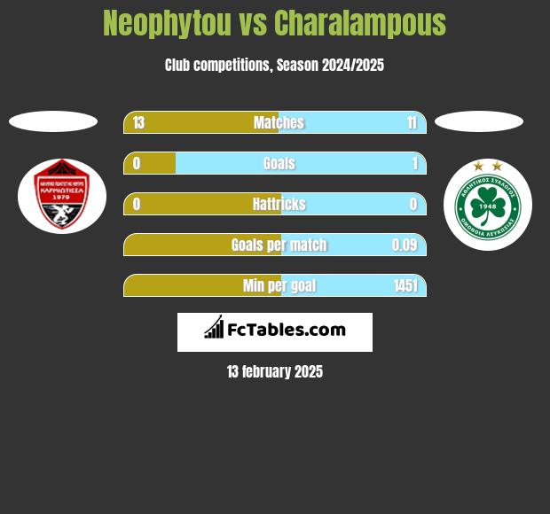 Neophytou vs Charalampous h2h player stats