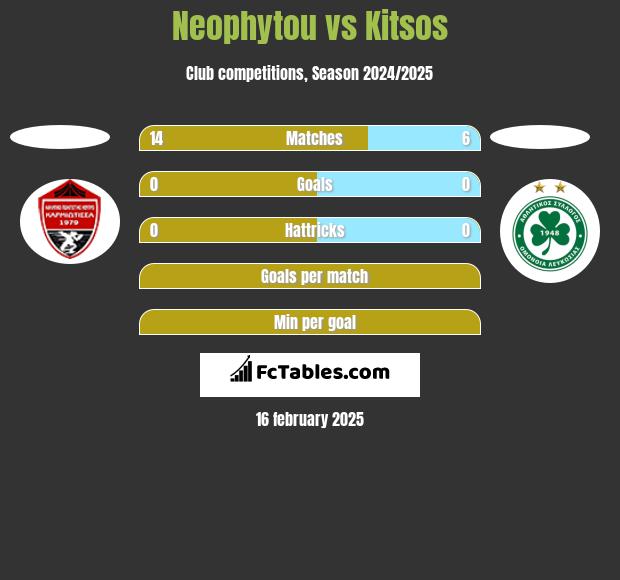 Neophytou vs Kitsos h2h player stats