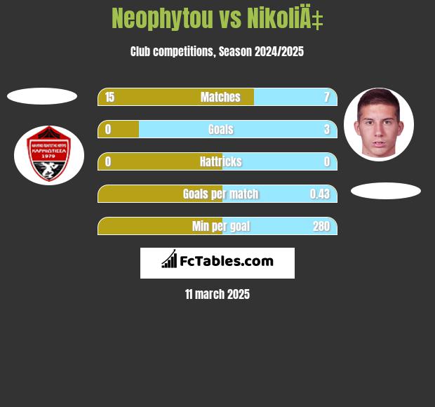 Neophytou vs NikoliÄ‡ h2h player stats