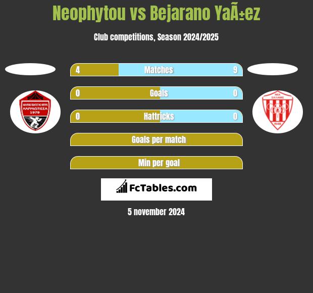 Neophytou vs Bejarano YaÃ±ez h2h player stats