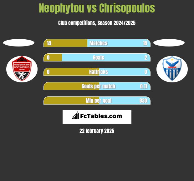 Neophytou vs Chrisopoulos h2h player stats