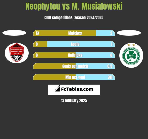 Neophytou vs M. Musialowski h2h player stats