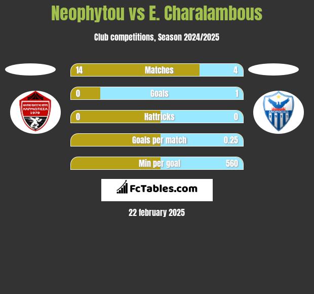 Neophytou vs E. Charalambous h2h player stats