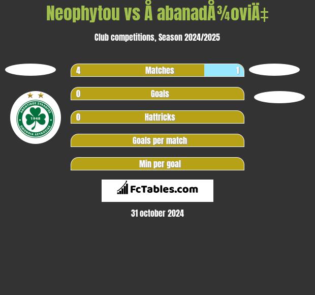 Neophytou vs Å abanadÅ¾oviÄ‡ h2h player stats