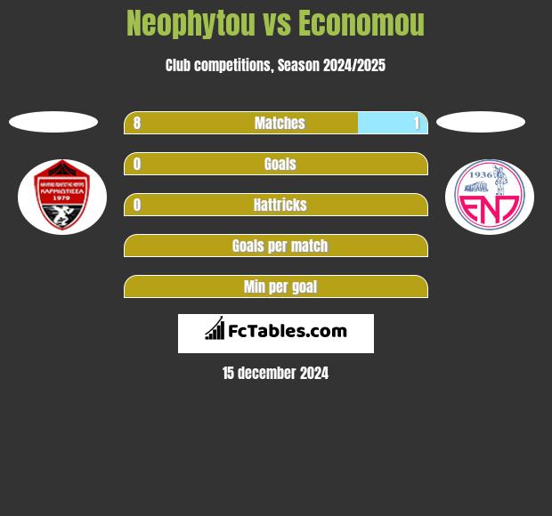 Neophytou vs Economou h2h player stats