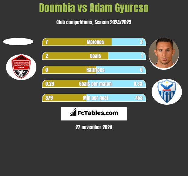 Doumbia vs Adam Gyurcso h2h player stats