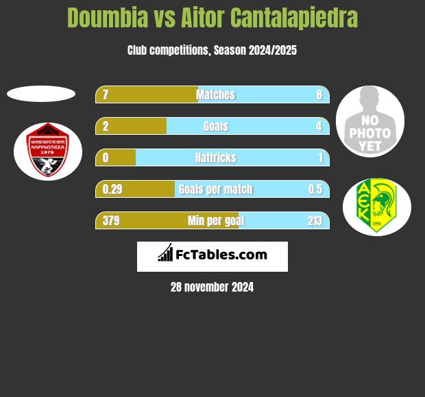 Doumbia vs Aitor Cantalapiedra h2h player stats