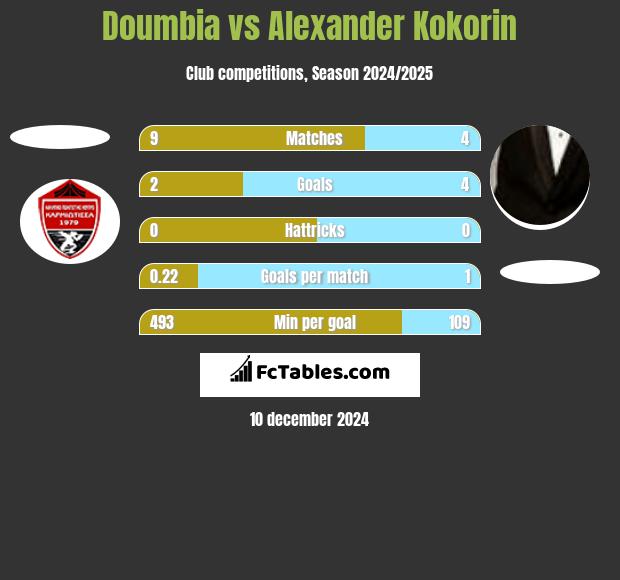 Doumbia vs Aleksandr Kokorin h2h player stats