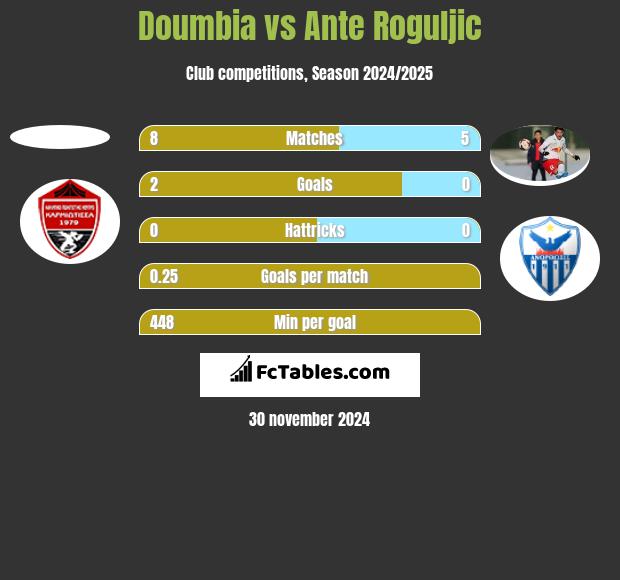 Doumbia vs Ante Roguljic h2h player stats