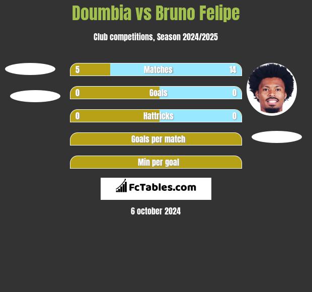 Doumbia vs Bruno Felipe h2h player stats