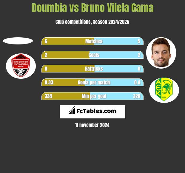 Doumbia vs Bruno Vilela Gama h2h player stats