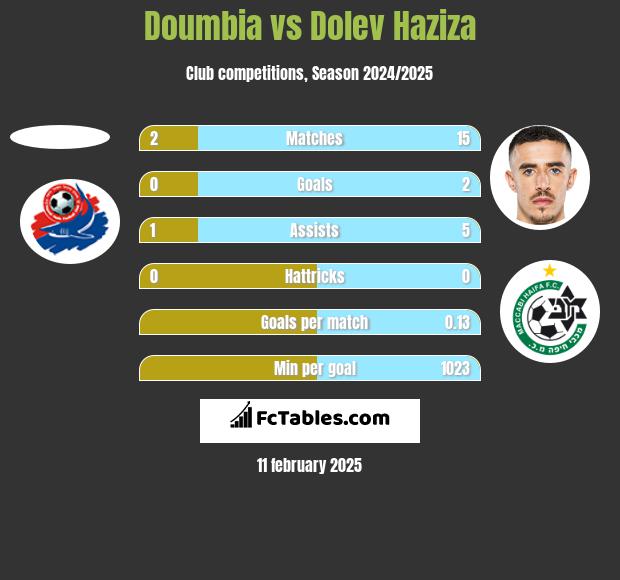 Doumbia vs Dolev Haziza h2h player stats