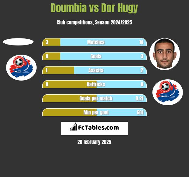 Doumbia vs Dor Hugy h2h player stats