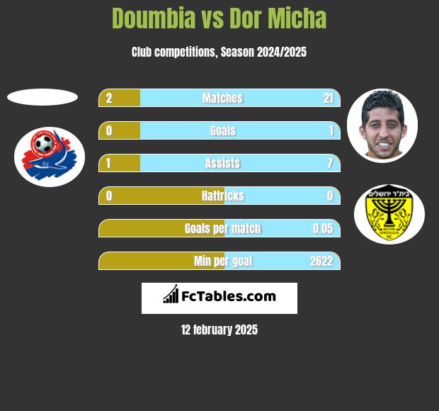 Doumbia vs Dor Micha h2h player stats