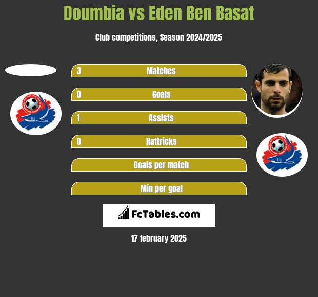 Doumbia vs Eden Ben Basat h2h player stats