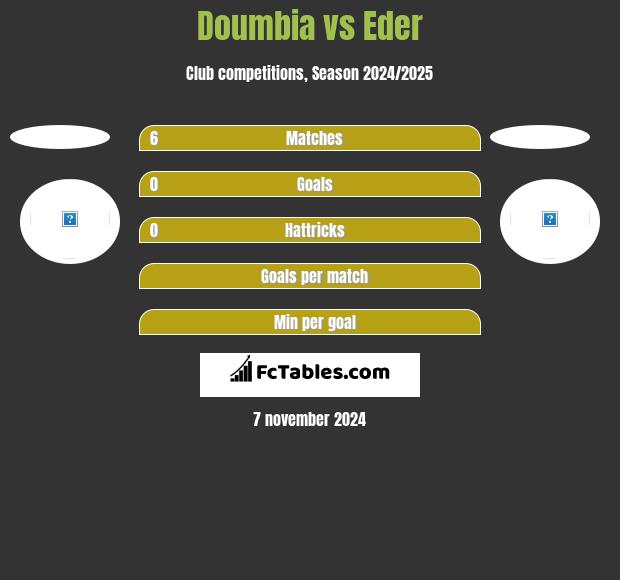 Doumbia vs Eder h2h player stats