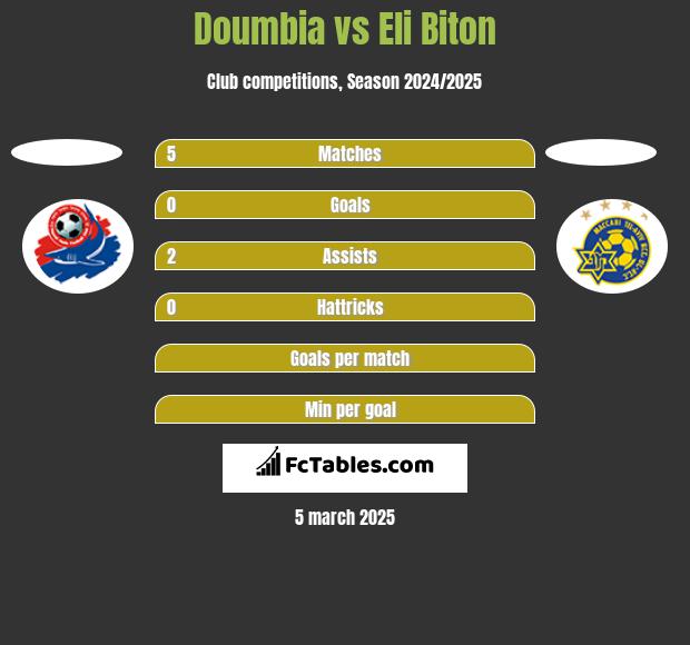 Doumbia vs Eli Biton h2h player stats