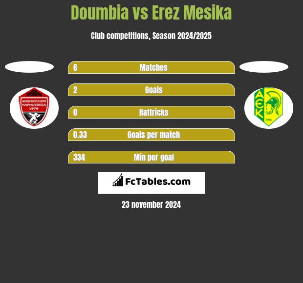 Doumbia vs Erez Mesika h2h player stats