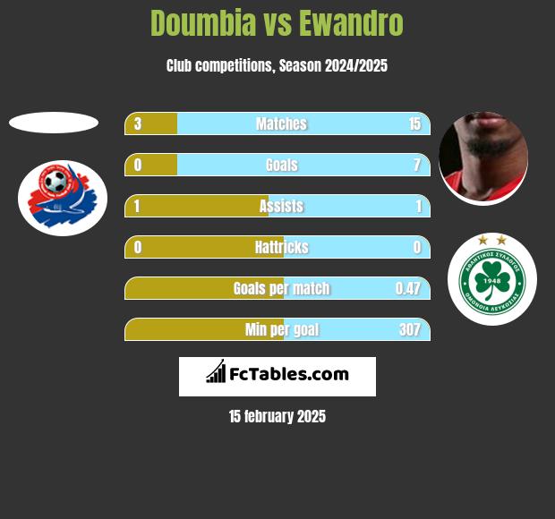 Doumbia vs Ewandro h2h player stats