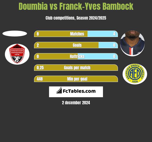 Doumbia vs Franck-Yves Bambock h2h player stats