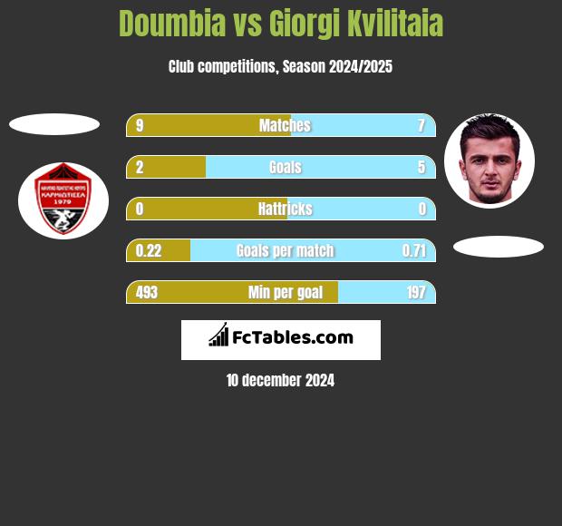 Doumbia vs Giorgi Kvilitaia h2h player stats