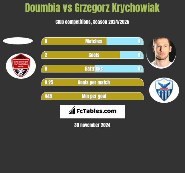 Doumbia vs Grzegorz Krychowiak h2h player stats