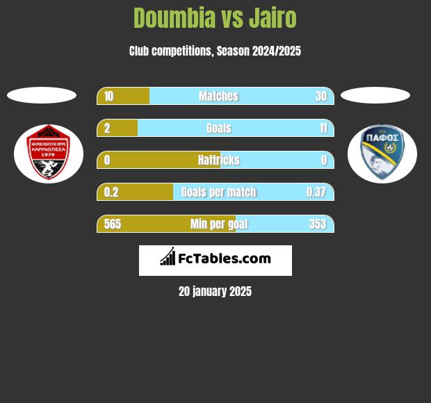 Doumbia vs Jairo h2h player stats