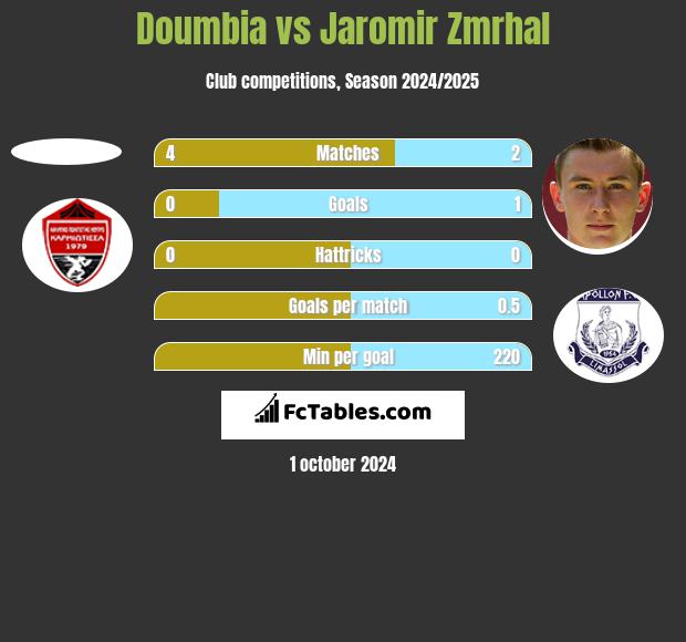 Doumbia vs Jaromir Zmrhal h2h player stats