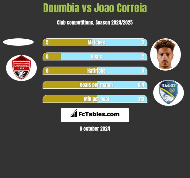 Doumbia vs Joao Correia h2h player stats