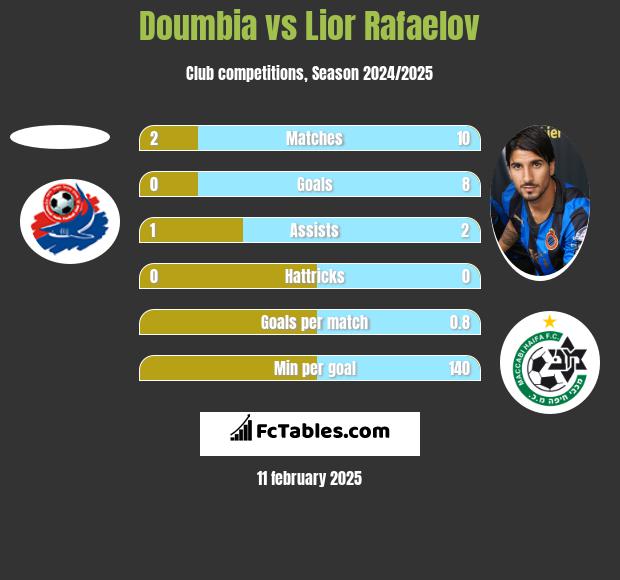 Doumbia vs Lior Refaelov h2h player stats