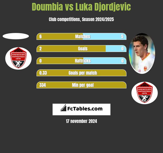 Doumbia vs Luka Djordjević h2h player stats