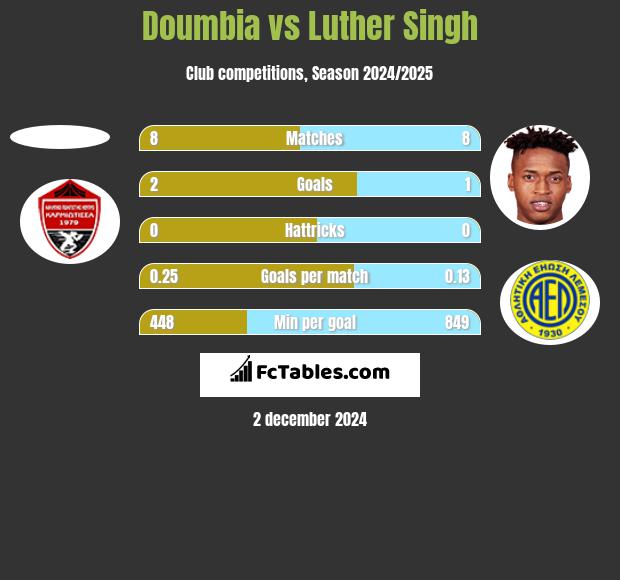 Doumbia vs Luther Singh h2h player stats