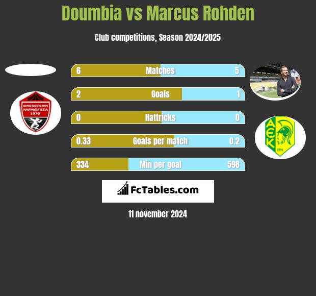 Doumbia vs Marcus Rohden h2h player stats