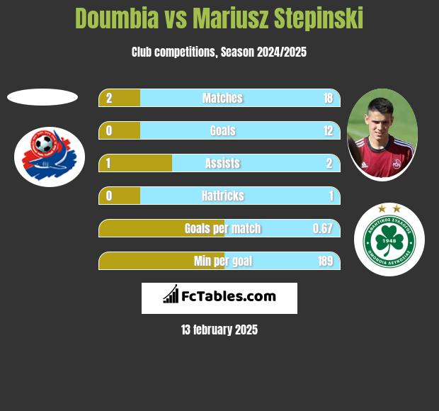 Doumbia vs Mariusz Stępiński h2h player stats