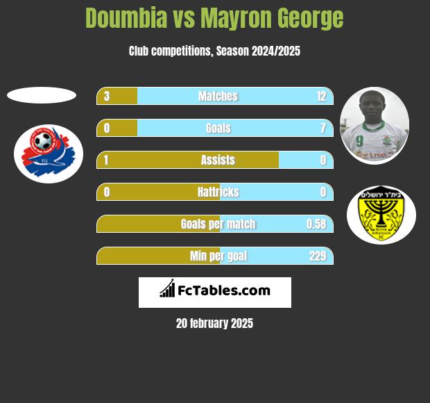 Doumbia vs Mayron George h2h player stats