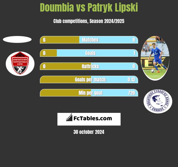 Doumbia vs Patryk Lipski h2h player stats